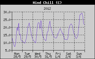 Wind Chill History