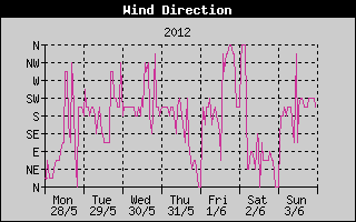 Wind Direction History