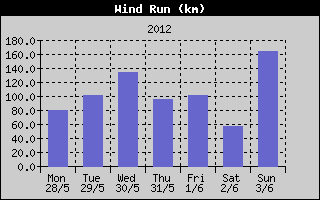 Wind Run History