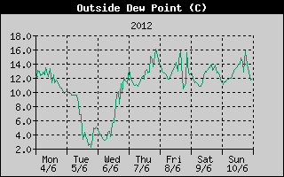 Outside Dewpoint History
