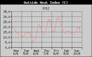Heat Index History