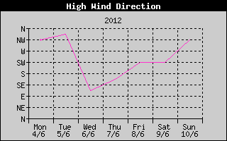 Direction of High Wind History