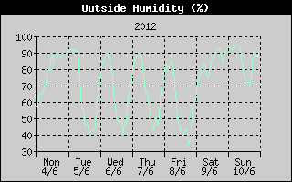 Outside Humidity History