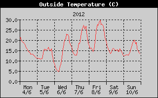 Outside Temperature History