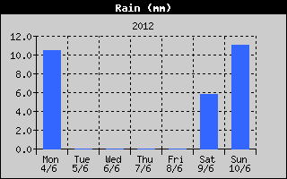 Total Rain History
