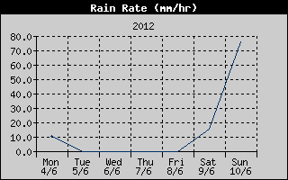 Rain Rate History