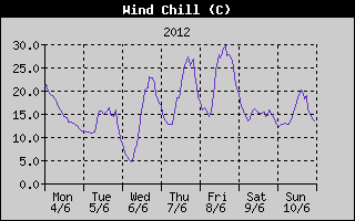Wind Chill History