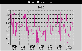 Wind Direction History