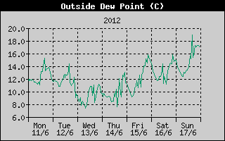 Outside Dewpoint History