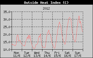 Heat Index History