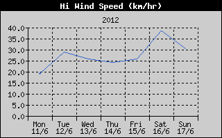 High Wind Speed History