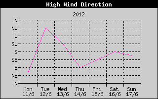 Direction of High Wind History