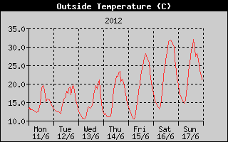 Outside Temperature History