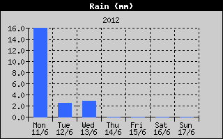 Total Rain History