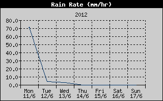 Rain Rate History