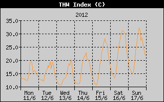 THW Index History