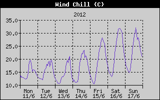 Wind Chill History