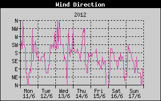 Wind Direction History