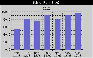 Wind Run History