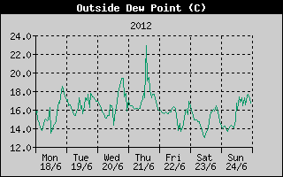 Outside Dewpoint History
