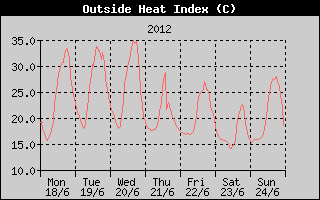 Heat Index History