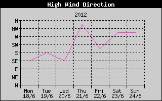 Direction of High Wind History