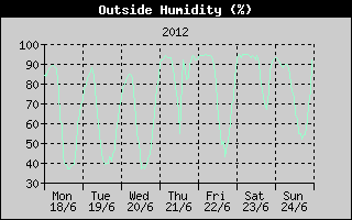 Outside Humidity History