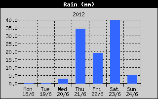 Total Rain History