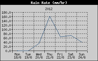 Rain Rate History