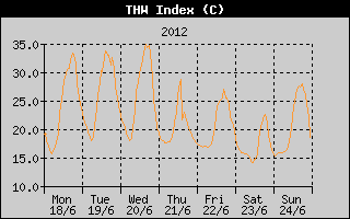 THW Index History