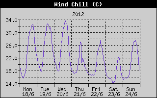 Wind Chill History