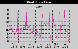 Wind Direction History