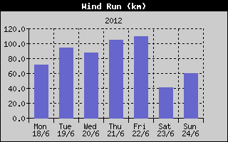 Wind Run History
