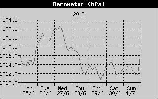 Barometer History