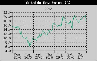 Outside Dewpoint History