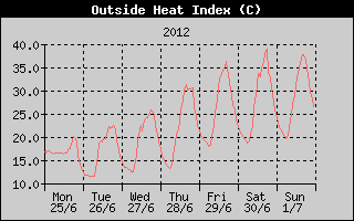 Heat Index History