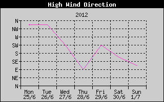 Direction of High Wind History