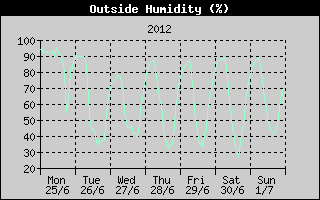 Outside Humidity History