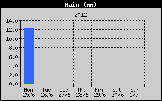 Total Rain History
