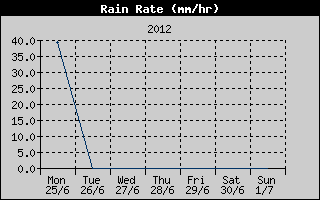 Rain Rate History
