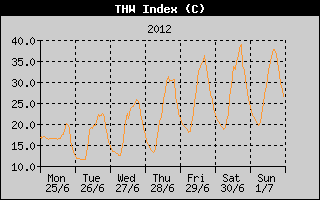 THW Index History