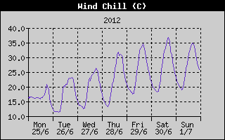 Wind Chill History