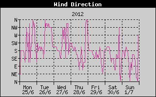 Wind Direction History