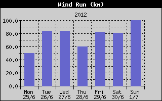 Wind Run History