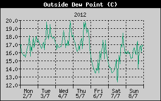 Outside Dewpoint History