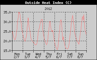 Heat Index History