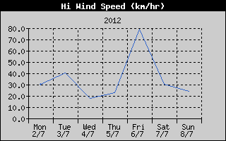 High Wind Speed History
