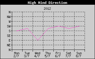 Direction of High Wind History