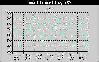 Outside Humidity History