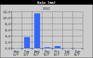 Total Rain History